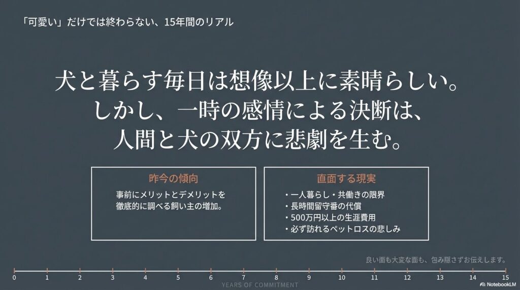メリットとデメリットを事前に調べる飼い主が増加。直面する現実として、一人暮らし・共働きの限界、長時間留守番の代償、500万円以上の生涯費用、ペットロスの悲しみなどが挙げられる。