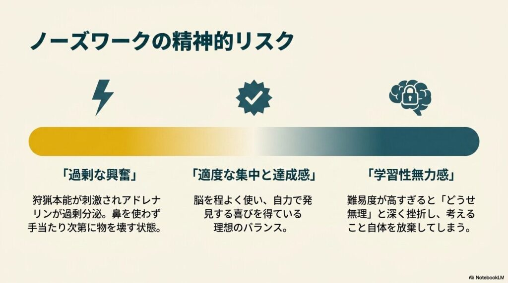 ノーズワークによる犬の過剰な興奮、適度な集中と達成感、学習性無力感などの精神的リスクの解説