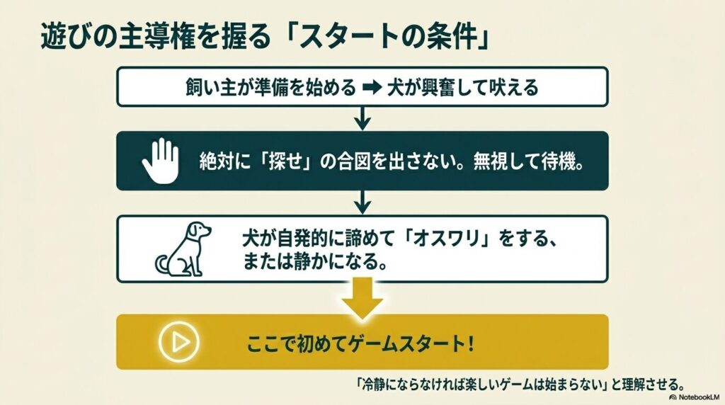 飼い主が準備中に犬が吠えても無視し、犬が自発的に諦めておすわりしてからゲームをスタートさせる流れ