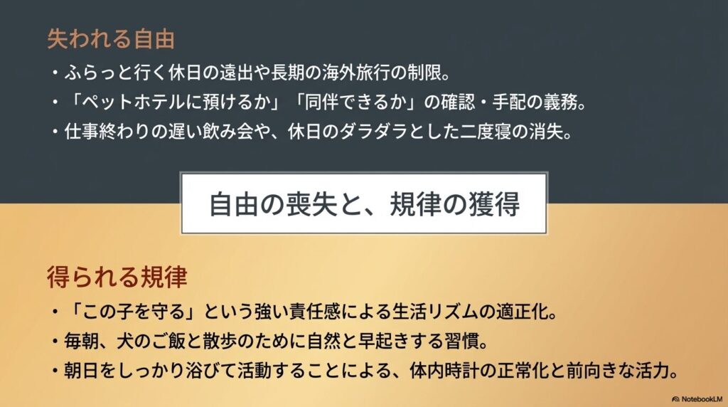 旅行の制限など失われる自由がある一方で、犬を守る責任感による生活リズムの適正化など、得られる規律があることの比較。