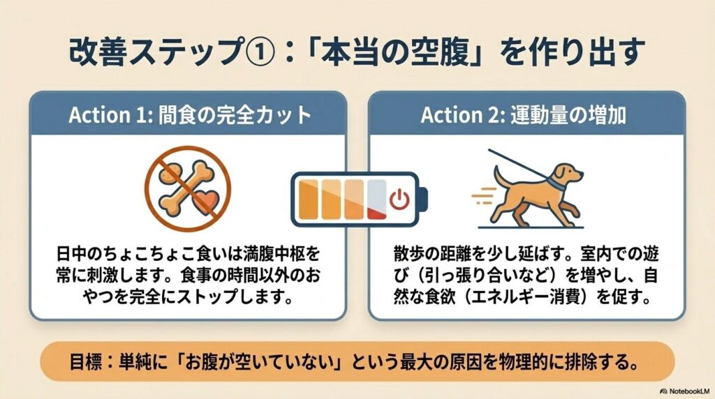 間食の完全カットと運動量の増加によって空腹を作り出す方法の解説図