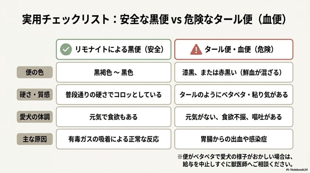 リモナイトによる安全な黒便と、胃腸からの出血や感染症による危険なタール便・血便を見分けるための実用チェックリスト。