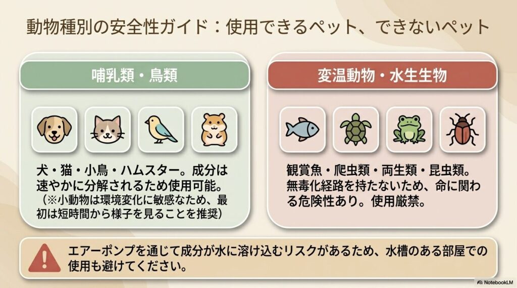 動物種別の安全性ガイド。犬や猫、小鳥などの哺乳類・鳥類には使用可能だが、観賞魚や爬虫類などの変温動物・水生生物には使用厳禁であることを示すスライド。