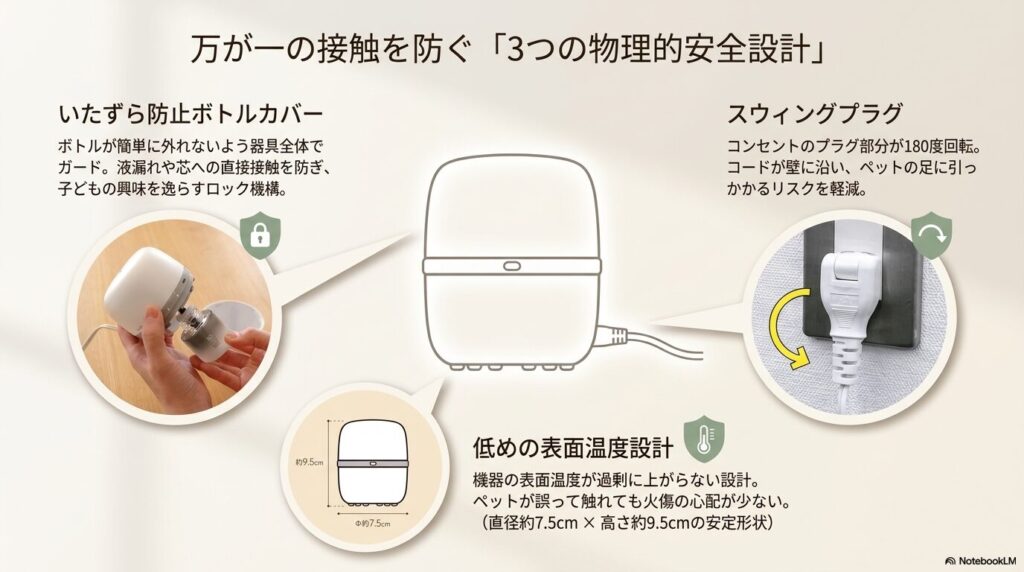 いたずら防止ボトルカバー、スウィングプラグ、低めの表面温度設計という、万が一の接触を防ぐ3つの物理的安全設計の解説