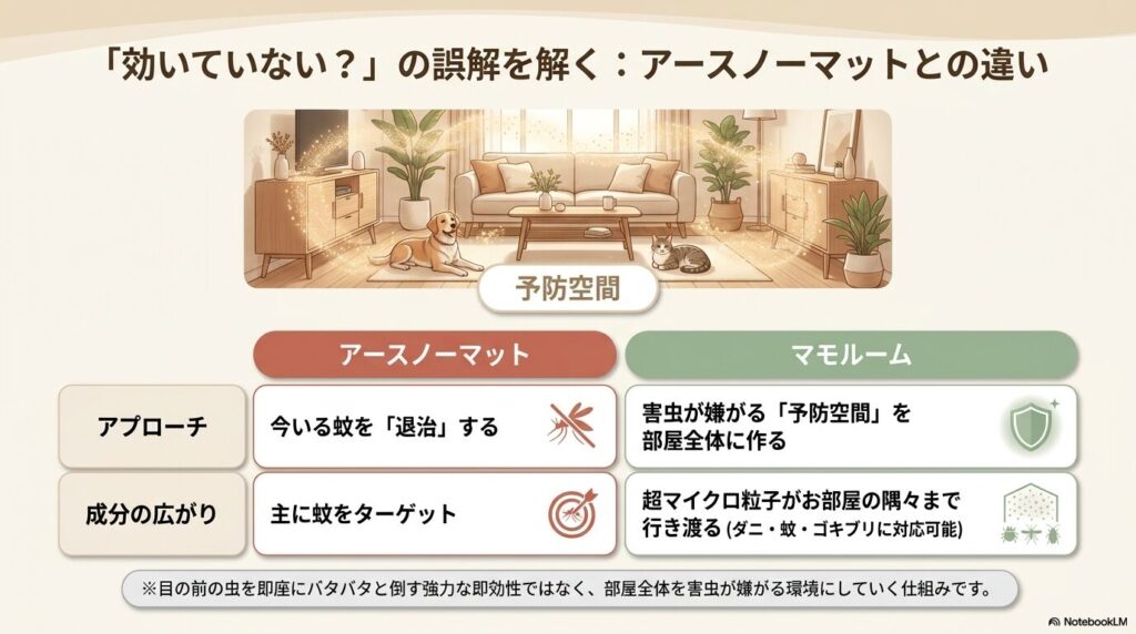 部屋全体に成分が広がるマモルームの予防空間のイメージ図と、アースノーマットとの違いを比較したスライド