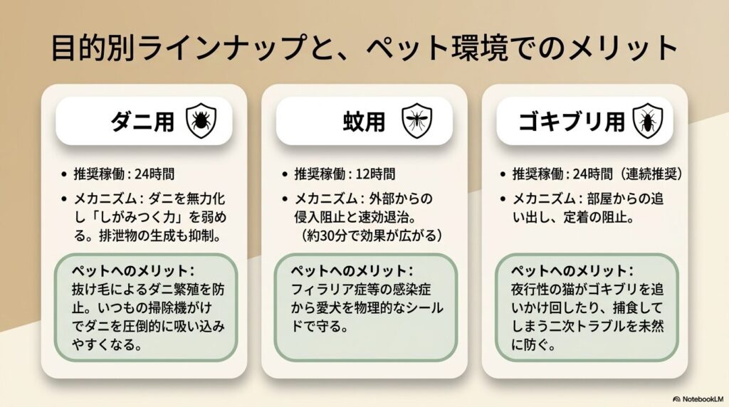 ダニ用、蚊用、ゴキブリ用の推奨稼働時間やメカニズム、ペットへのメリットをまとめたスライド