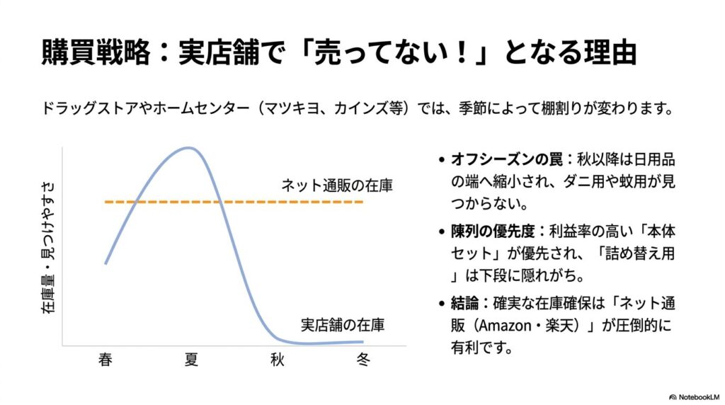 ドラッグストアなど実店舗でマモルームの在庫が季節によって変動する理由のグラフ