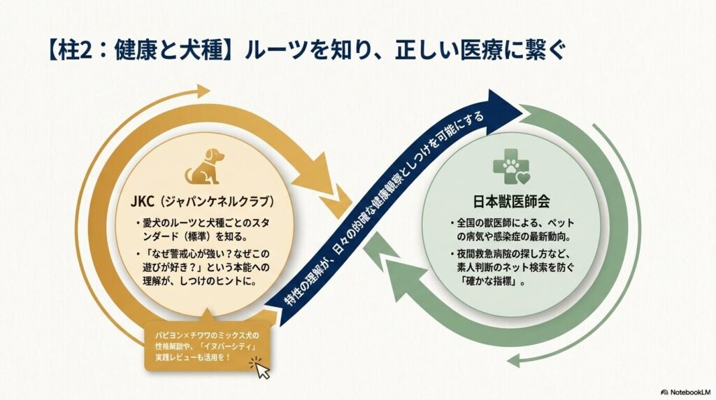 ジャパンケネルクラブ（JKC）で愛犬のルーツを知り、日本獣医師会で獣医療の最新動向を確認する重要性の解説。