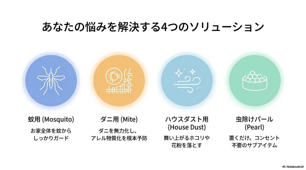 マモルームの4つの種類(蚊用、ダニ用、ハウスダスト用、虫除けパール)の特徴一覧