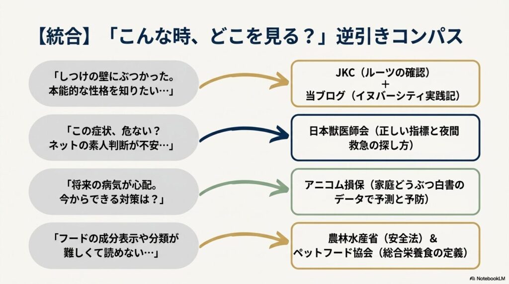 しつけの壁、病気の不安、将来の対策、フードの成分など、迷ったときの悩み別にどの公式サイトを確認すべきかの逆引き早見表。
