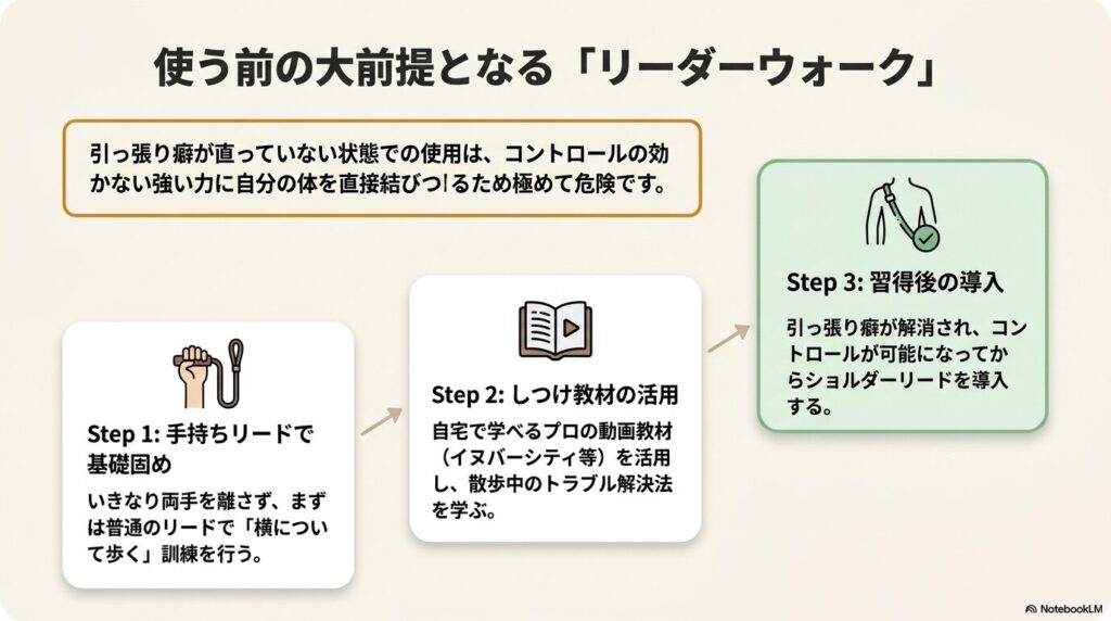 手持ちリードでの基礎固めからしつけ教材の活用、習得後のショルダーリード導入というステップを解説したスライド