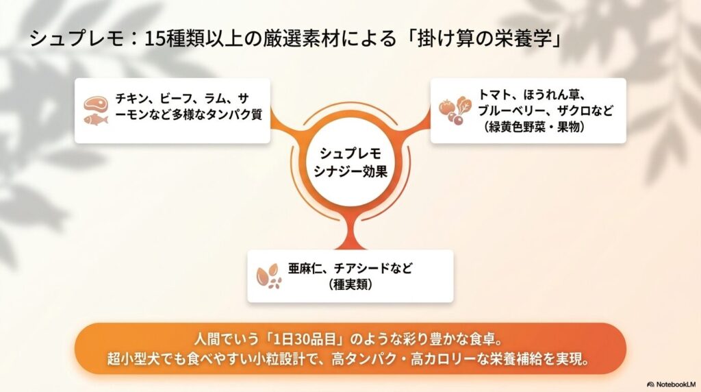 多様なタンパク質と野菜・果物を組み合わせ、シナジー効果を狙うシュプレモの設計