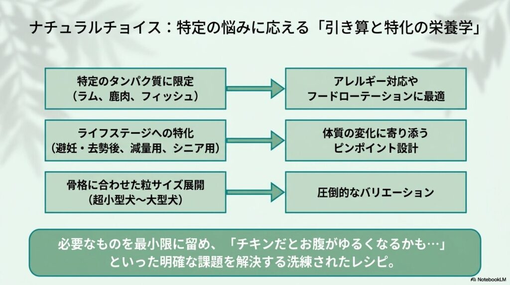 特定のタンパク質への限定やライフステージ特化など、悩みに応えるナチュラルチョイスの設計