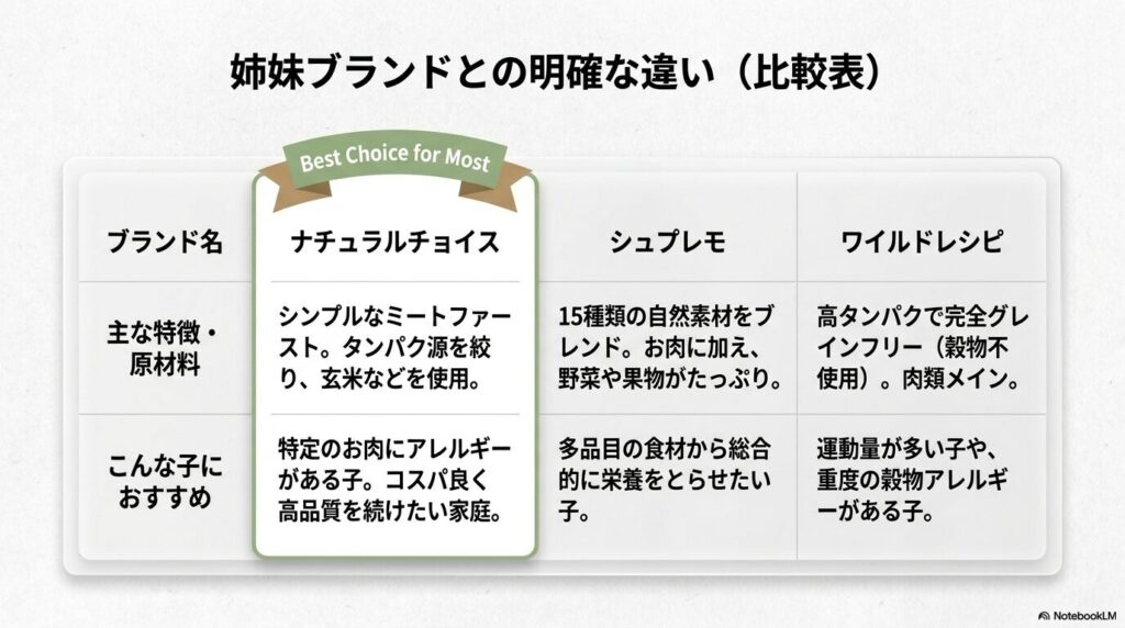 ナチュラルチョイス、シュプレモ、ワイルドレシピの主な特徴や原材料、それぞれどんな犬におすすめかを比較した表