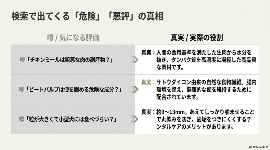 検索で出てくるチキンミール、ビートパルプ、粒の大きさに関する危険や悪評の噂に対し、真実と実際の役割を解説したスライド