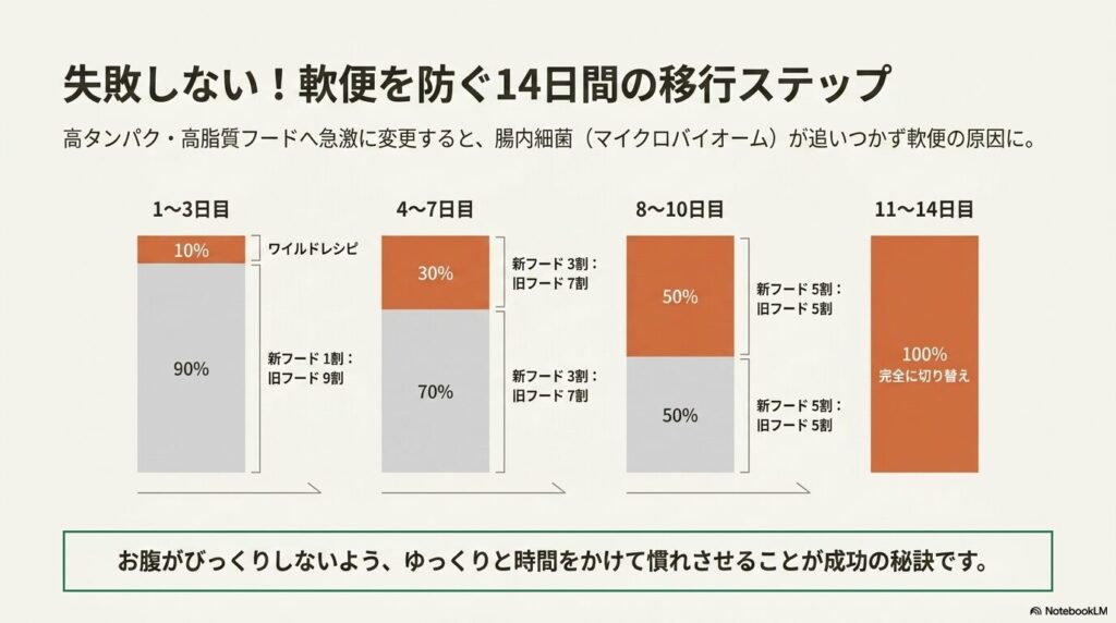 高タンパク・高脂質フードへの急激な変更による軟便を防ぐための、1日目から14日目までの新旧フードの切り替え割合を図解したスライド