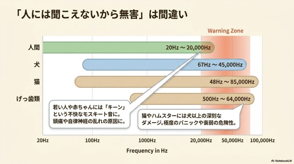 人間、犬、猫、げっ歯類の可聴域を比較したグラフ。若い人や赤ちゃんには不快なモスキート音になり、猫やハムスターには深刻なダメージを与える危険性を解説