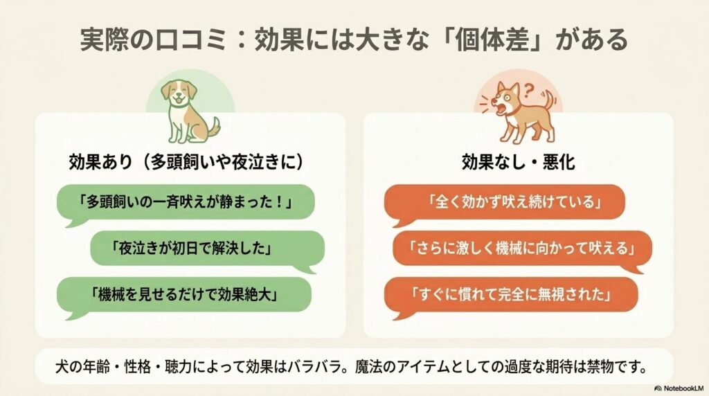 無駄吠え禁止くんの実際の口コミまとめ。多頭飼いや夜泣きに効果があったという声がある一方で、全く効かない、悪化するという声もあり、犬によって効果に大きな個体差があることを示す図