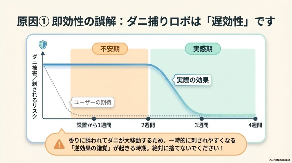 設置から1〜2週間の不安期は一時的に刺されやすくなり、3週間以降の実感期に実際の効果が現れることを示す折れ線グラフ