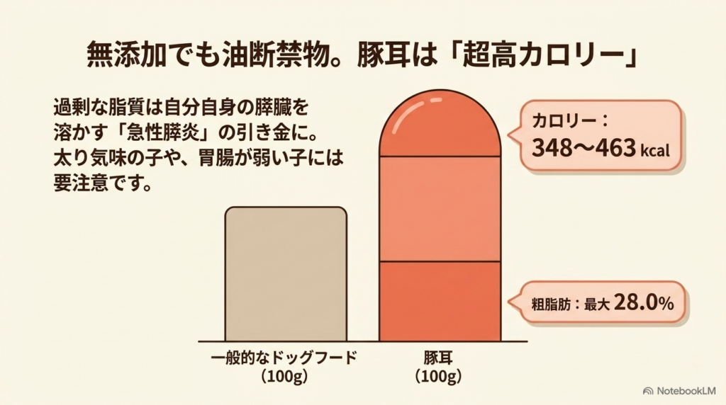 豚耳は一般的なドッグフードに比べてカロリーが高く、最大28.0%の粗脂肪が含まれており、急性膵炎の引き金になる危険性を解説した画像