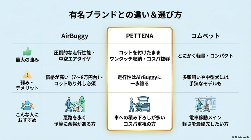 エアバギー、PETTENA、コムペットの強み・弱み・おすすめな人を比較した一覧表
