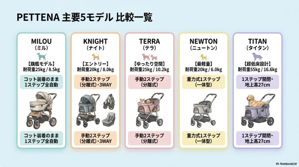 MILOU、KNIGHT、TERRA、NEWTON、TITANの5モデルについて、耐荷重、本体重量、折りたたみ機構の特徴を画像付きでまとめた一覧図