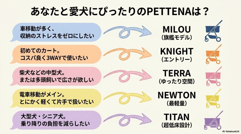 目的別おすすめPETTENAモデル