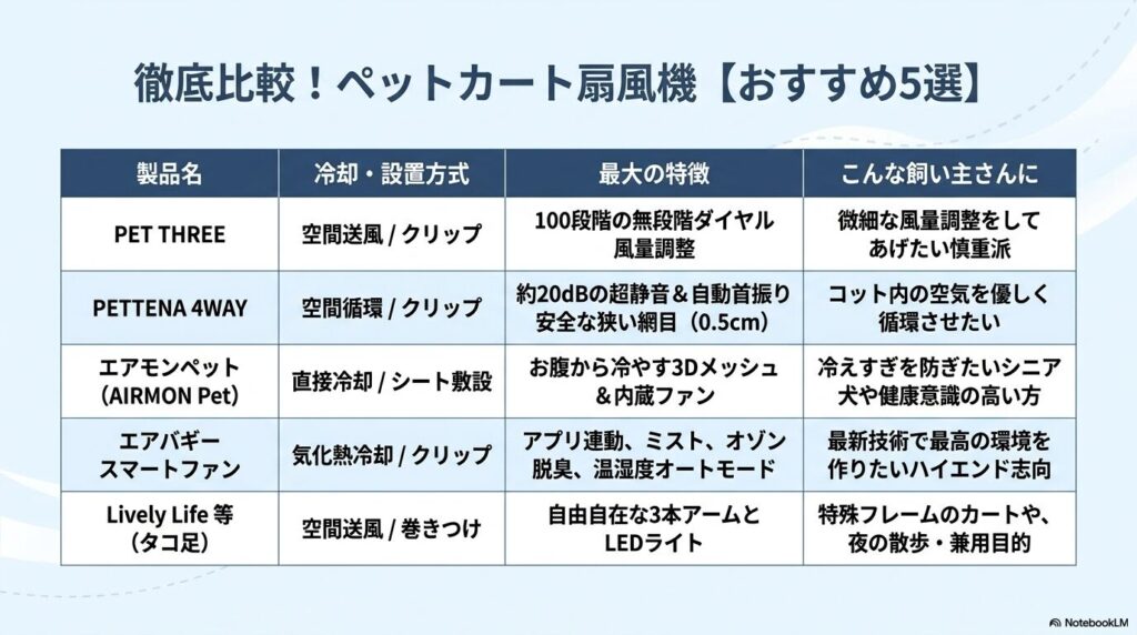 PET THREE、PETTENA、エアモンペットなど、特徴の異なるペットカート用扇風機おすすめ5選の比較表スライド