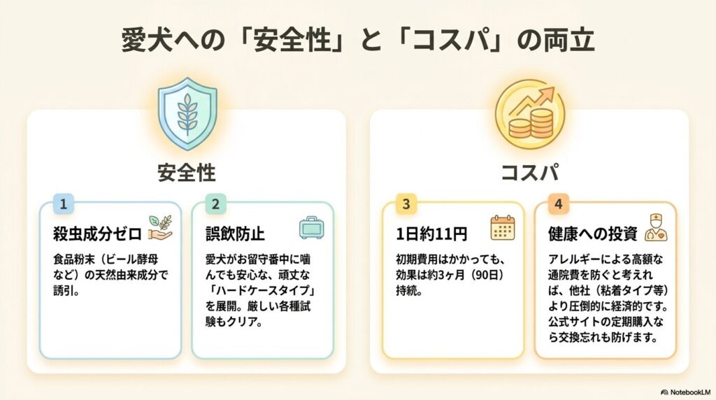 殺虫成分ゼロの安全性、誤飲防止のハードケース、1日約11円のコスパ、アレルギー対策という健康への投資といったメリットのまとめ