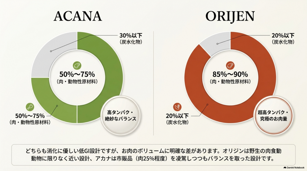 アカナとオリジンの動物性原材料と炭水化物の割合を比較した図解