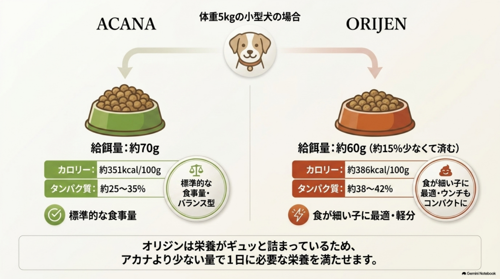 体重5kgの小型犬におけるアカナとオリジンの1日の給餌量とカロリーの比較図