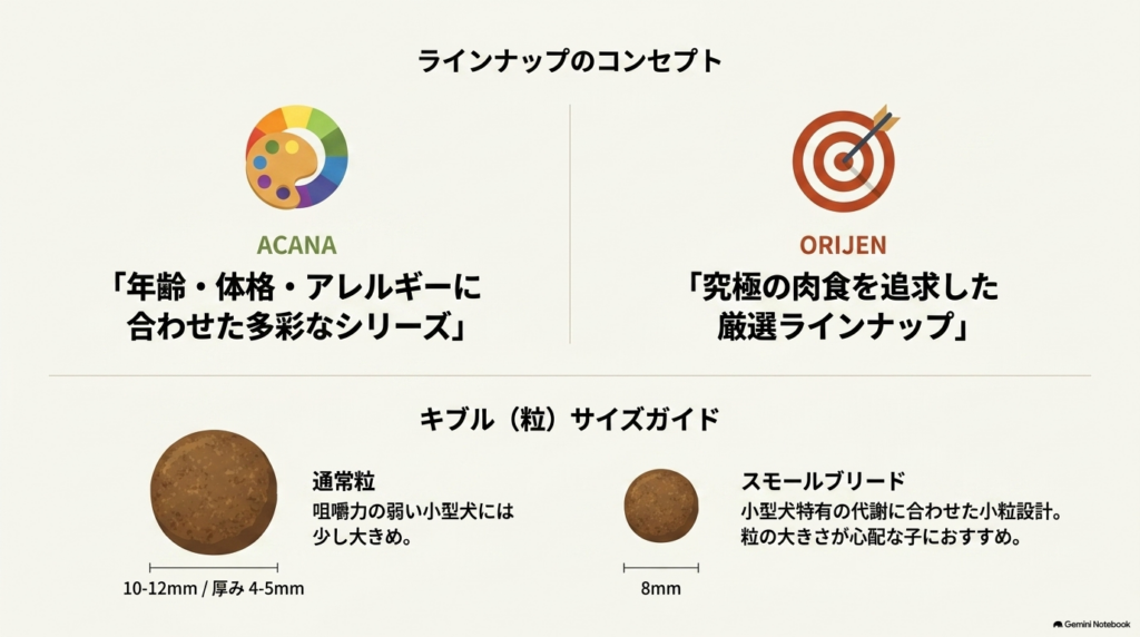 アカナとオリジンの製品コンセプトの違いとキブル（粒）サイズのガイド図