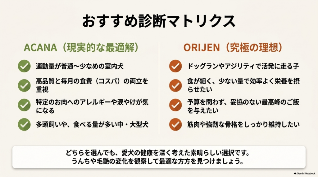 アカナとオリジンのどちらが愛犬におすすめかがわかる診断マトリクス表