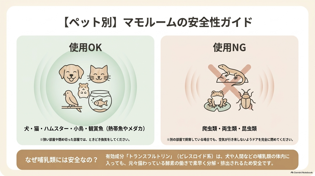 犬・猫・小鳥・観賞魚への安全性と、爬虫類・昆虫類には使用不可であるペット別ガイド