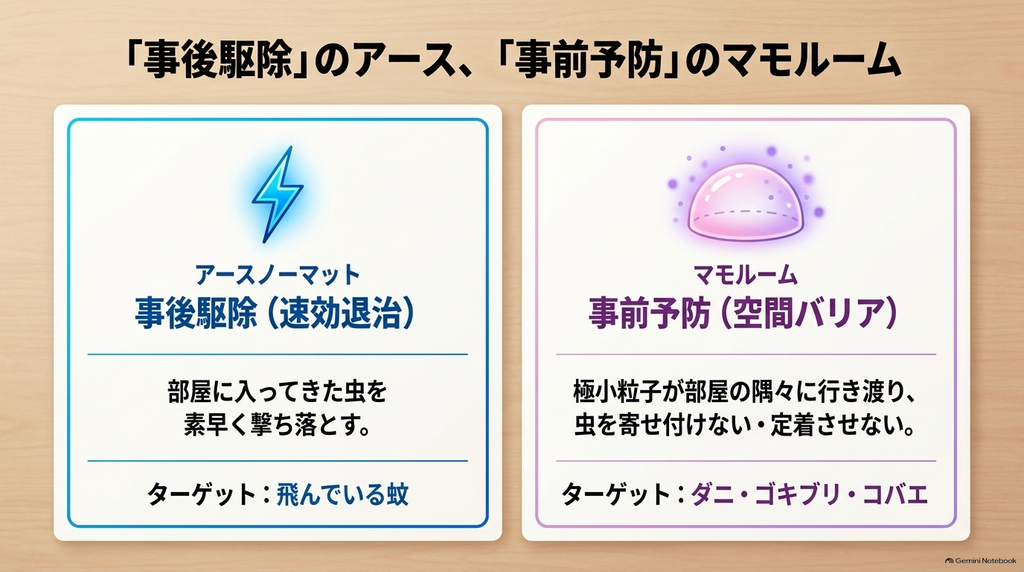 飛んでいる蚊の事後駆除を目的とするアースノーマットと、ダニやゴキブリなどを空間バリアで事前予防するマモルームの特徴を比較した図解