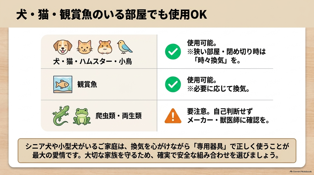 犬・猫・小鳥や観賞魚がいる部屋でもマモルームは使用可能だが時々換気が必要であること、爬虫類・両生類には要注意であることをまとめた図解。シニア犬や小型犬がいる家庭での注意喚起も含む。